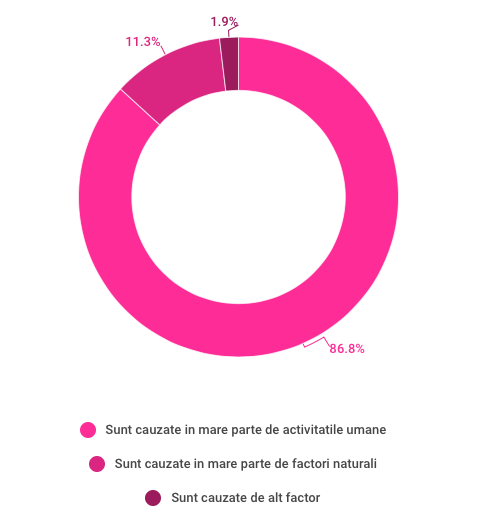 Care crezi ca este cauza principala a schimbărilor climatice?